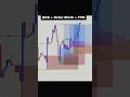 How to take a high probability trade after BOS#forex #ict #trading #xau #xauusd