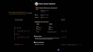 Python Syntax Explained in 30 Seconds | Stop Struggling Python Syntax Explained Clear #shorts#python