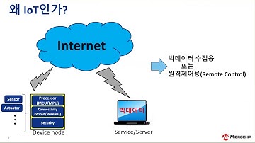 PIC®/AVR® 을 이용한 MCU 기반의 구글 클라우드 IoT (Part 1)