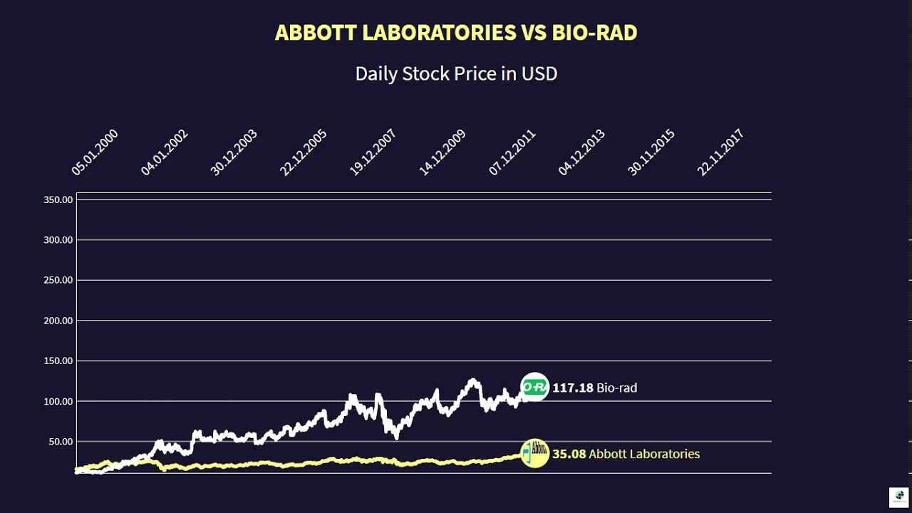 Abbot Laboratories vs BioRad Stock Price (20002020) YouTube