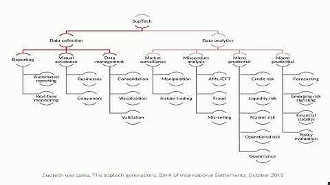 Course on Regulatory and Supervisory Technology (RegTech & SupTech). Link in Description