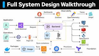 How Docker, Kubernetes, Redis, Kafka & Prometheus Fit Together in One Application