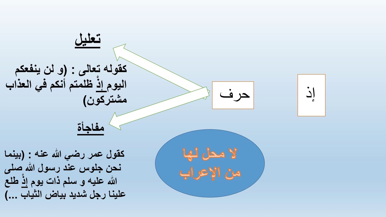 اعراب اذا اذ اذن و معانيها - YouTube