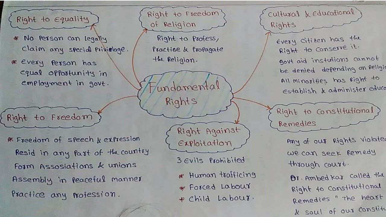 Democratic Rights Notes