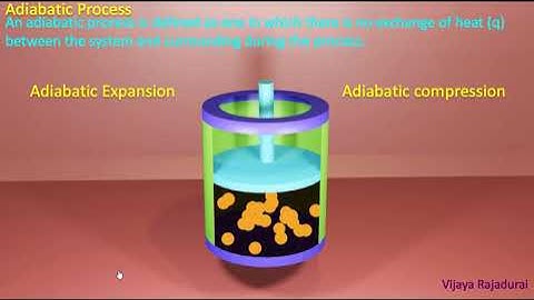 Animated Video for ADIABATIC PROCESS