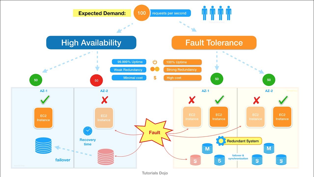 AWS Ph n Bi t High Availability V Fault Tolerance YouTube