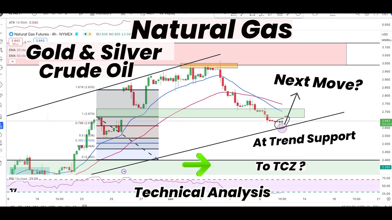 Natural Gas at Trend Support | Next Move and TCZ|DXY |Gold | Silver ...