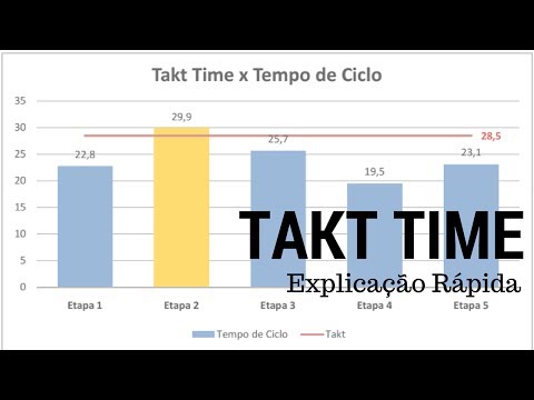 Vídeo: Quando usar o takt time?