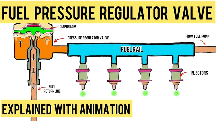 Fuel Pressure Regulator Valve Explained With Animation | Automotive Valves | Part 2