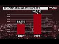 Chicago&#39;s immigration court cases double in 2023