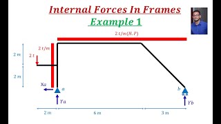 Internal Force In Frames - Example 1 (2020)