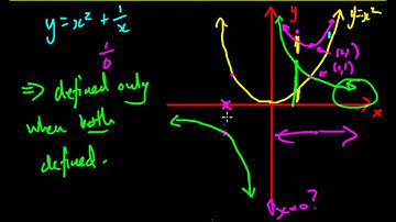 Sum Functions (Addition of Ordinates)