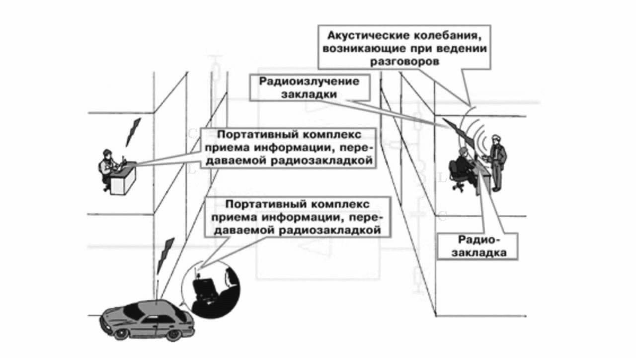 Съем информации. Технические каналы утечки акустической информации. устройства защиты от утечки акустической информации. акустический канал утечки информации схема. средства обнаружения устройств перехвата акустической информации.