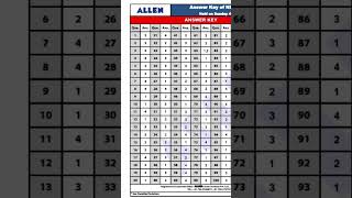 Neet 2025 Code 45 Answer Key Neet2025 Exam Neet2025 Mbbsdoctor Dr ...