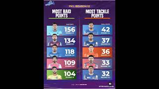 Top 5 raider and Defender PKI 12 After 62 Matches #kabaddimatch_live #viralshorts #ytshort #pkl12