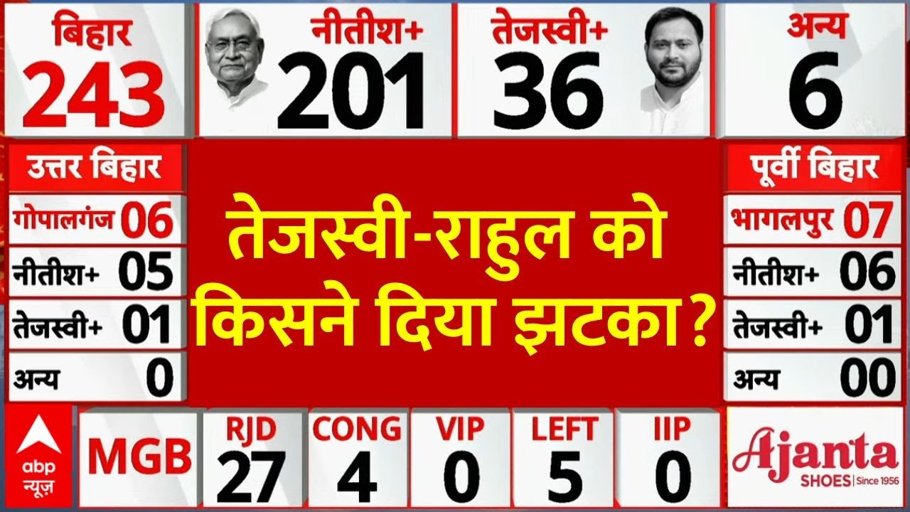 Mahagathbandhan Loss Bihar Election LIVE: तेजस्वी-राहुल को किसने दिया झटका? | Bihar Election Results