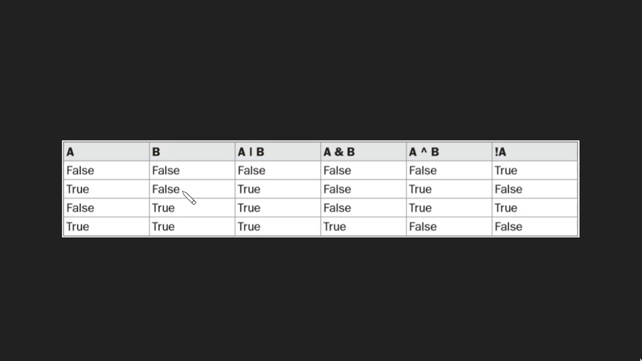 Logical Operators in Java | AND OR NOT XOR | Short Circuit AND and OR ...