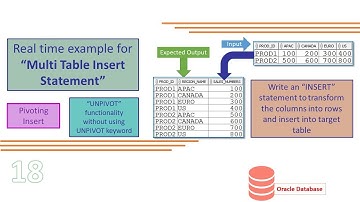 Oracle Multi Table Insert Statement | Pivoting Insert | UNPIVOT using Multitable insert | INSERT ALL