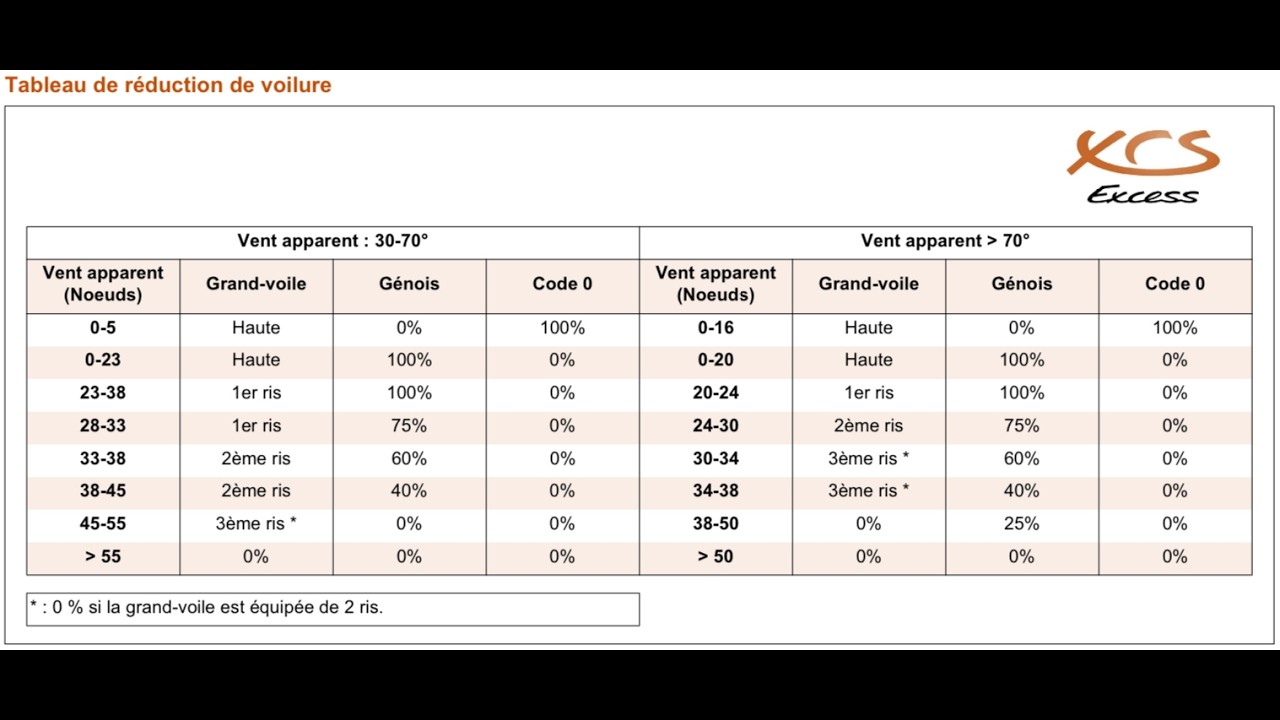 ⁣Reduction des voiles par gros temps en Catamaran