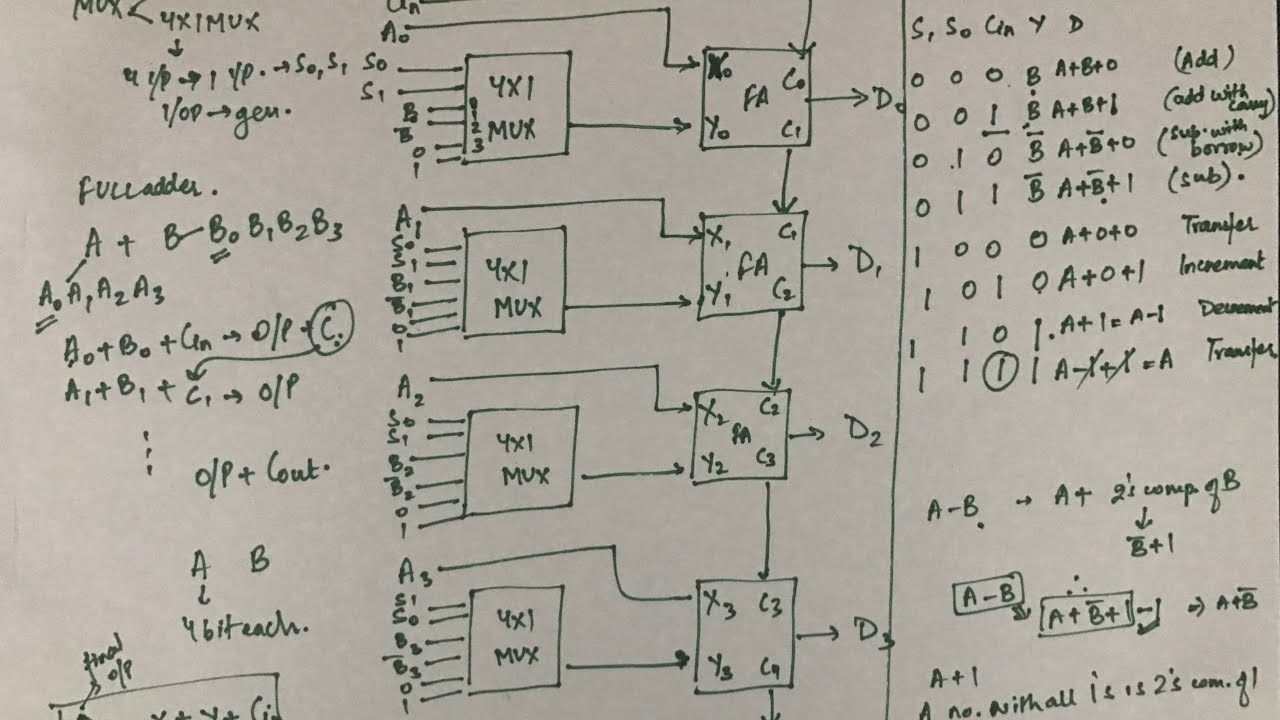 Arithmetic Micro Operations YouTube Arithmetic Micro Operations YouTube