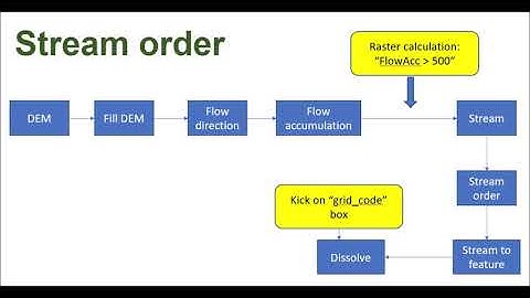 Create stream order in ArcGIS