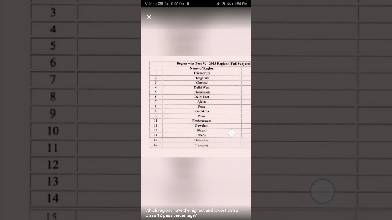 Region wise CBSE Result Analysis