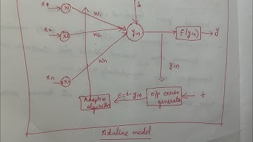 26 Adaptief lineair neuraal netwerk (Adaline) |#adaline en madaline neuraal netwerk