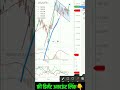 M&amp;MFIN शेअर में Breakout बडी तेजी संभव ! #shorts #Youtubeshorts