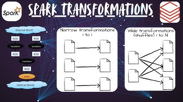 What are Transformations in Spark? | Narrow vs Wide | day 29