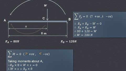 Lecture 21 | How to find out beam reactions | Simply supported beam carrying point load