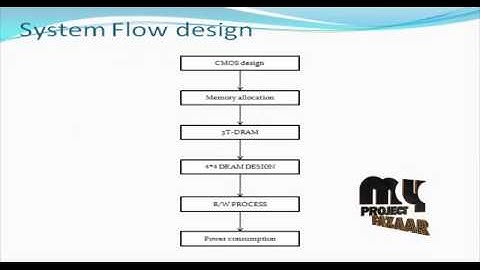 Final Year Projects 2015 | Pragmatic Integration of an SRAM Row Cache in Heterogeneous