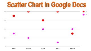 how to create X Y Scatter Chart graph in Google Docs document