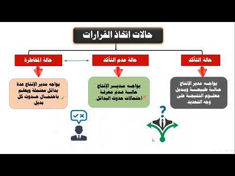 فيديو: كيف يجب أن يواجه المدير الجيد مهمة اتخاذ القرار؟