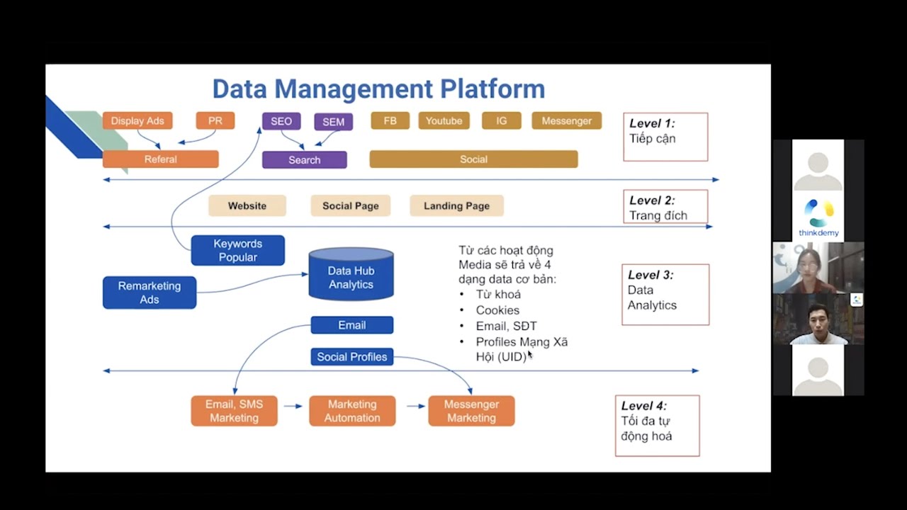 crm customer relationship management คือ  Update  Tìm hiểu về Customer Relationship Management (CRM) và Data Management Platform (CPM) cùng THINKDEMY