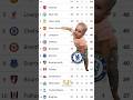 Chelsea Fans Already Crying 😭🤣। English Premier League Points Table। #funnyfootball #laliga