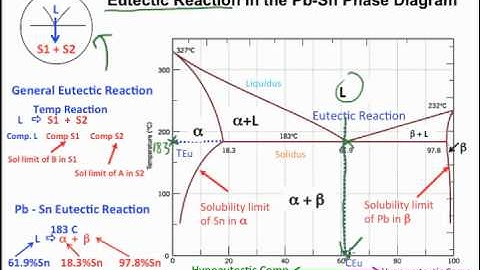 Muddiest Point- Phase Diagrams I: Eutectic Calculations and Lever Rule