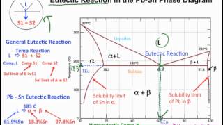 Muddiest Point- Phase Diagrams I: Eutectic Calculations and Lever Rule