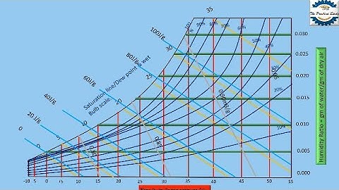 How to Read a Psychrometric Chart-stepwise animated explanation