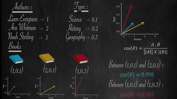 How Online Recommendations Work: Understanding Embeddings and Cosine Similarity! Beginner-Friendly