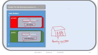 OOP Lec 06 | Chap 1 | Class & Object Structure