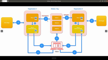 42.  Transaction Signature validation at Endorsing Peer -   Part 2