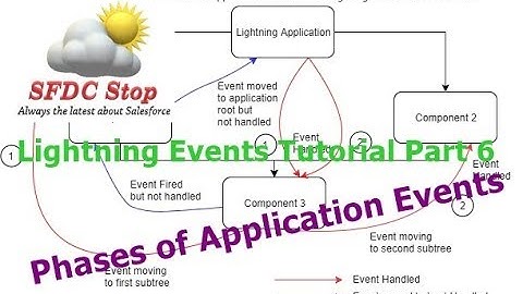 Salesforce Lightning Events Tutorial Part 5 | Phases of Application Events
