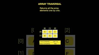 2-DIMENSIONAL ARRAY IN 60 SECONDS . #2024 #trending #arraydatastructure #computerscience