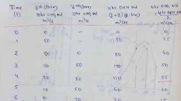 Method of superposition problems in unit hydrograph