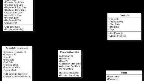 Developing class models using StarUML