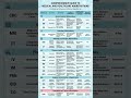 🚨MEDICAL AND HEALTHCARE ABBREVIATIONS..#medical#health#abbrevations#viral#shorts#subscribemychannel