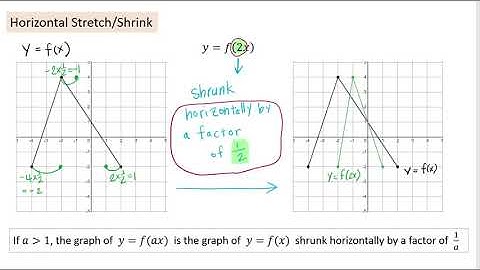 Vertical and Horizontal Stretch/Shrink of Graphs