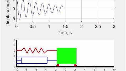 Free Vibrations of an Underdamped SDOF System (damping ratio: 0.03) - MATLAB