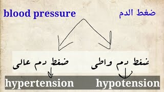 اشهر ٣٠ اسم مرض بالانجليزي .. لطلاب تمريض