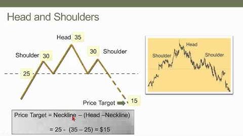 Reversal chart patterns (technical analysis), CFA L1